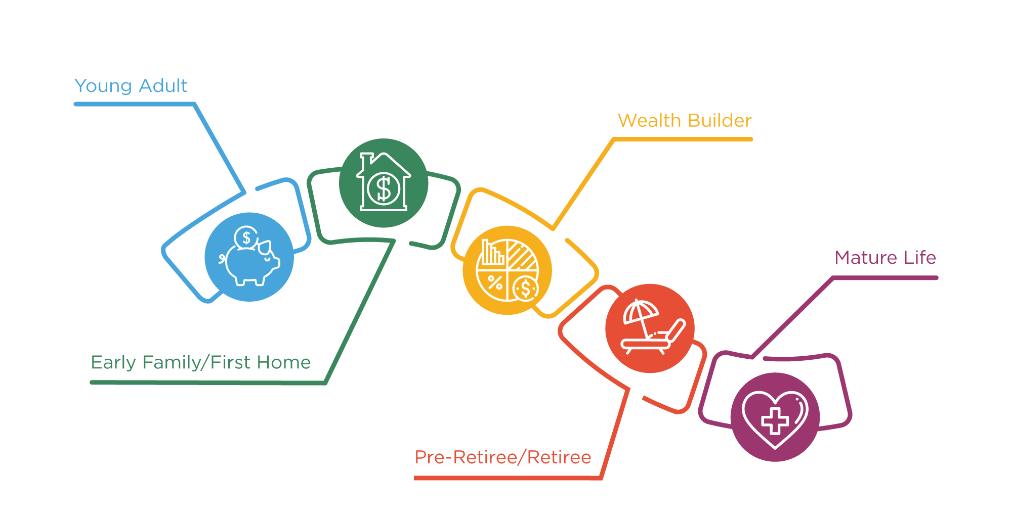 Timeline graphic showing typical stages of life as it relates to wealth management and financial planning; Young Adult, Early Family/First Home, Wealth Builder, Pre-Retiree/Retiree, Mature Life.